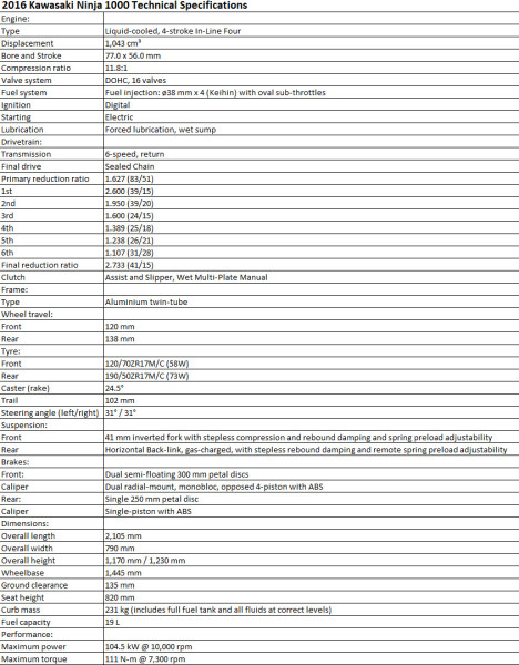 2016 Kawasaki Ninja 1000 Technical Specifications